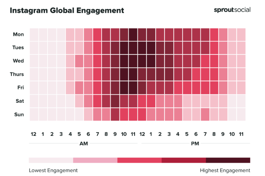 Ein Bild, welches die besten Instagram Posting-Zeiten zeigt.